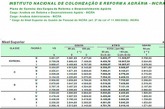 Salários para Analista do INCRA antes do reajuste