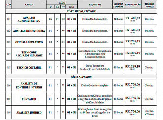 Vagas do concurso de Ituiutaba/MG - Edital